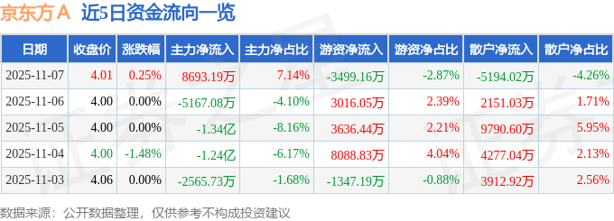 股票行情快报：京东方Ａ（000725）11月7日主力资金净买入8693.19万元
