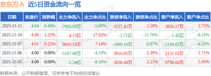 股票行情快报:京东方A(000725)11月11日主力资金净卖出7093.59万元