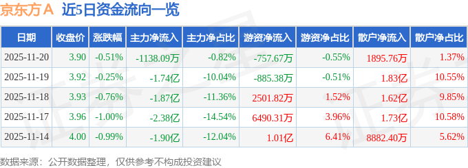 股票行情快报:京东方A(000725)11月20日主力资金净卖出1138.09万元