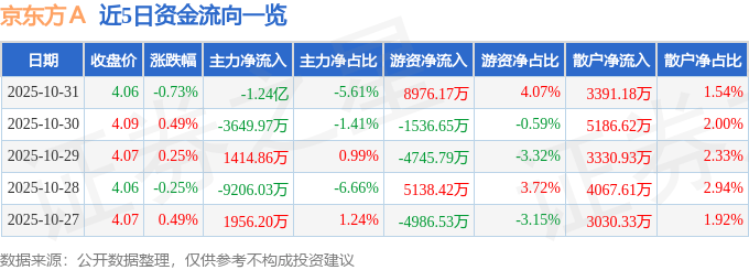 股票行情快报:京东方A(000725)10月31日主力资金净卖出1.24亿元
