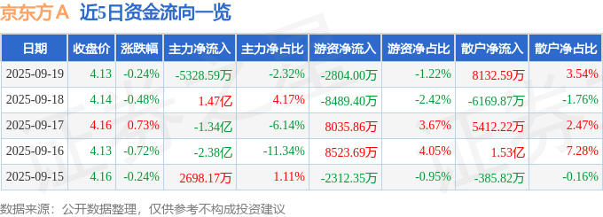 股票行情快报:京东方A(000725)9月19日主力资金净卖出5328.59万元