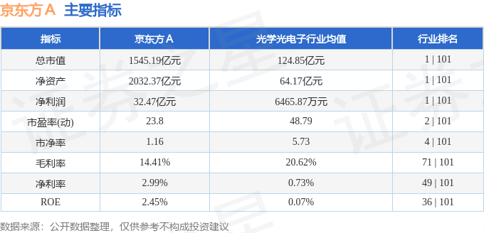 股票行情快报:京东方A(000725)9月19日主力资金净卖出5328.59万元