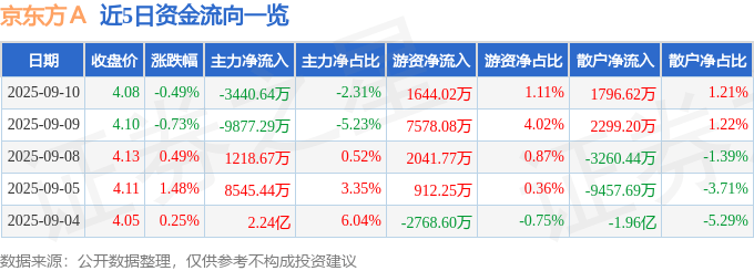 股票行情快报:京东方A(000725)9月10日主力资金净卖出3440.64万元
