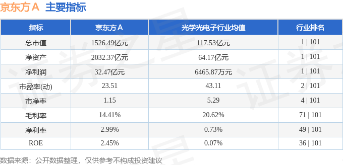 股票行情快报:京东方A(000725)9月10日主力资金净卖出3440.64万元