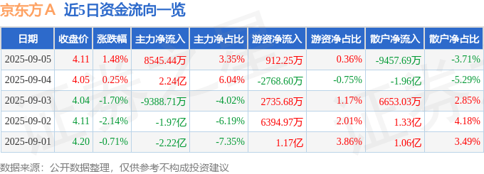 股票行情快报：京东方Ａ（000725）9月5日主力资金净买入8545.44万元