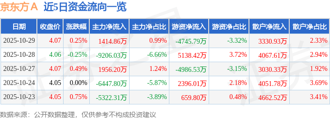 股票行情快报：京东方Ａ（000725）10月29日主力资金净买入1414.86万元