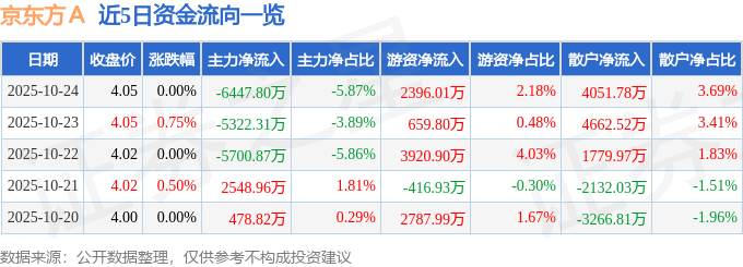 股票行情快报:京东方A(000725)10月24日主力资金净卖出6447.80万元