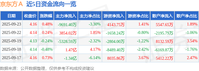 股票行情快报:京东方A(000725)9月23日主力资金净卖出9691.40万元