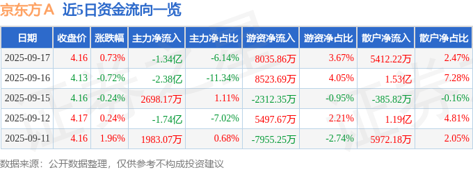 股票行情快报：京东方Ａ（000725）9月17日主力资金净卖出1.34亿元