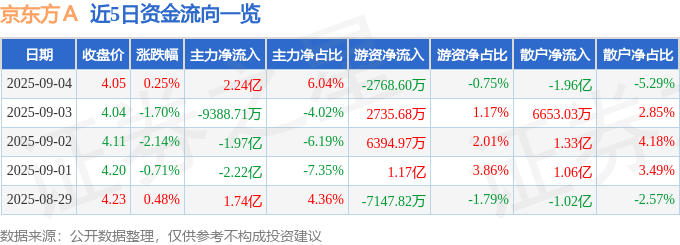 股票行情快报：京东方Ａ（000725）9月4日主力资金净买入2.24亿元