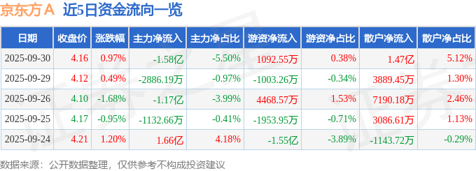 股票行情快报：京东方Ａ（000725）9月30日主力资金净卖出1.58亿元