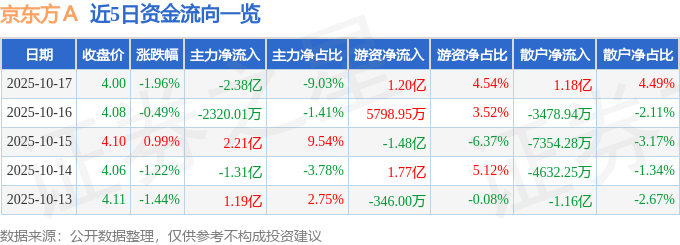 股票行情快报：京东方Ａ（000725）10月17日主力资金净卖出2.38亿元