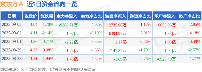 股票行情快报：京东方Ａ（000725）9月3日主力资金净卖出9388.71万元