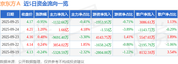 股票行情快报：京东方Ａ（000725）9月25日主力资金净卖出1132.66万元