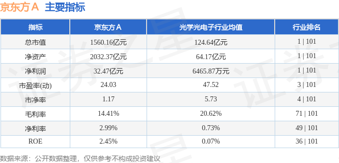 股票行情快报:京东方A(000725)9月25日主力资金净卖出1132.66万元