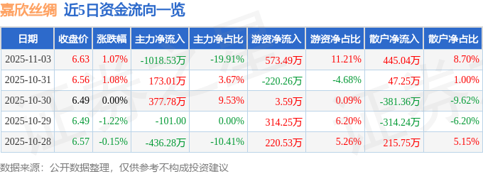 股票行情快报:嘉欣丝绸(002404)11月3日主力资金净卖出1018.53万元