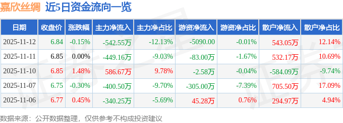 股票行情快报:嘉欣丝绸(002404)11月12日主力资金净卖出542.55万元