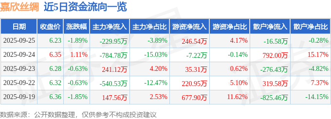 股票行情快报:嘉欣丝绸(002404)9月25日主力资金净卖出229.95万元