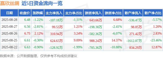 股票行情快报:嘉欣丝绸(002404)8月28日主力资金净卖出107.18万元