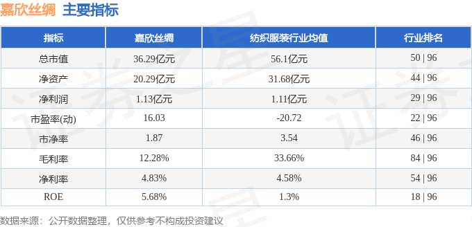 股票行情快报:嘉欣丝绸(002404)8月28日主力资金净卖出107.18万元