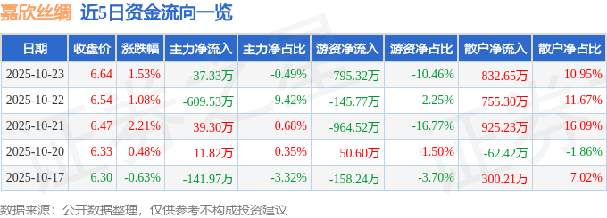 股票行情快报:嘉欣丝绸(002404)10月23日主力资金净卖出37.33万元