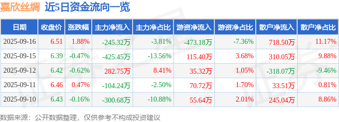 股票行情快报:嘉欣丝绸(002404)9月16日主力资金净卖出245.32万元