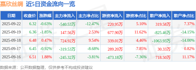 股票行情快报:嘉欣丝绸(002404)9月22日主力资金净卖出540.53万元