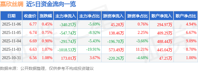 股票行情快报:嘉欣丝绸(002404)11月6日主力资金净卖出340.25万元