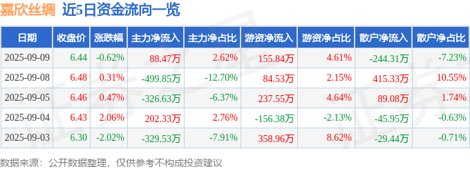 股票行情快报：嘉欣丝绸（002404）9月9日主力资金净买入88.47万元