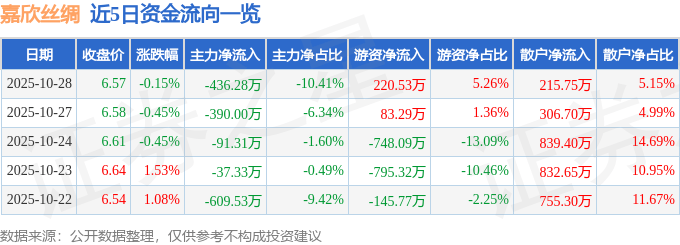 股票行情快报:嘉欣丝绸(002404)10月28日主力资金净卖出436.28万元