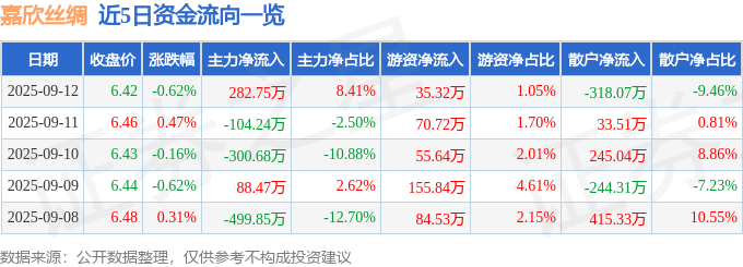 股票行情快报：嘉欣丝绸（002404）9月12日主力资金净买入282.75万元