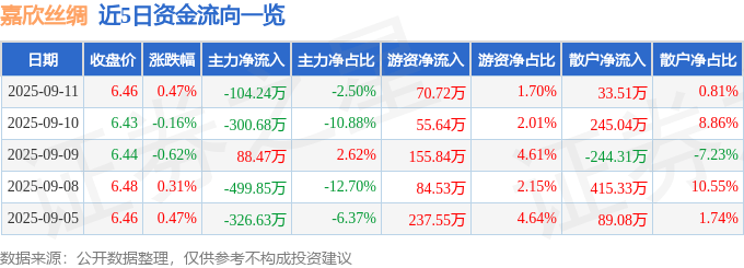 股票行情快报:嘉欣丝绸(002404)9月11日主力资金净卖出104.24万元