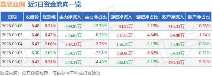 股票行情快报：嘉欣丝绸（002404）9月8日主力资金净卖出499.85万元