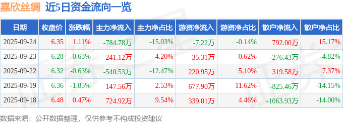 股票行情快报:嘉欣丝绸(002404)9月24日主力资金净卖出784.78万元