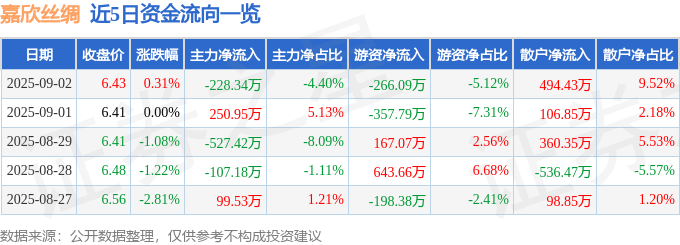 股票行情快报：嘉欣丝绸（002404）9月2日主力资金净卖出228.34万元
