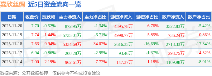 股票行情快报:嘉欣丝绸(002404)11月20日主力资金净卖出872.95万元