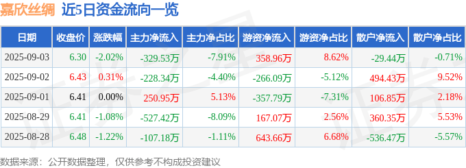股票行情快报：嘉欣丝绸（002404）9月3日主力资金净卖出329.53万元