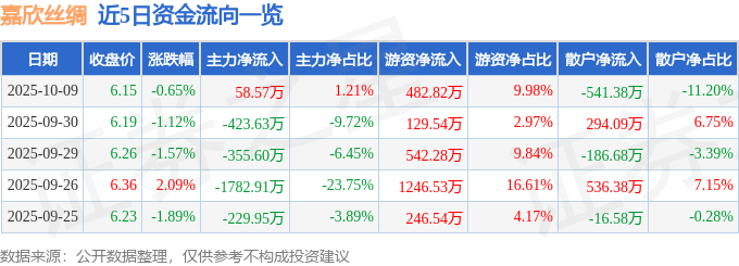 股票行情快报：嘉欣丝绸（002404）10月9日主力资金净买入58.57万元