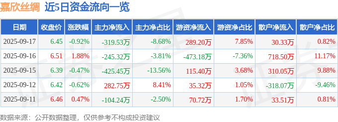 股票行情快报：嘉欣丝绸（002404）9月17日主力资金净卖出319.53万元