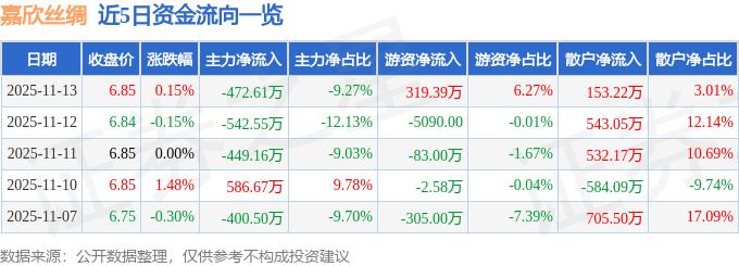 股票行情快报:嘉欣丝绸(002404)11月13日主力资金净卖出472.61万元