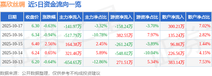股票行情快报:嘉欣丝绸(002404)10月17日主力资金净卖出141.97万元