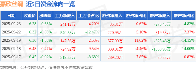 股票行情快报：嘉欣丝绸（002404）9月23日主力资金净买入241.12万元
