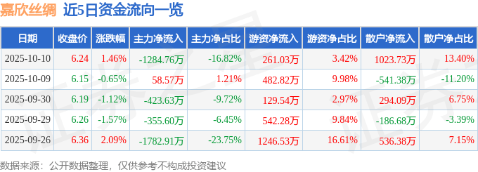 股票行情快报：嘉欣丝绸（002404）10月10日主力资金净卖出1284.76万元