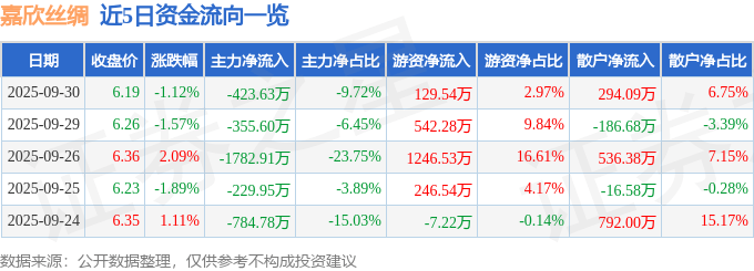 股票行情快报：嘉欣丝绸（002404）9月30日主力资金净卖出423.63万元