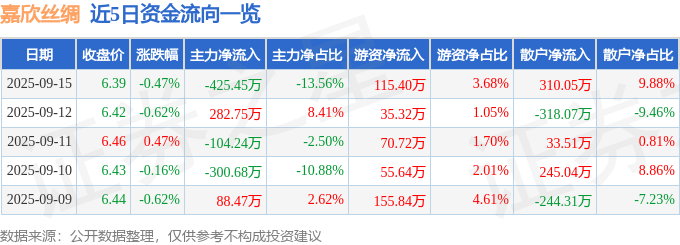 股票行情快报:嘉欣丝绸(002404)9月15日主力资金净卖出425.45万元