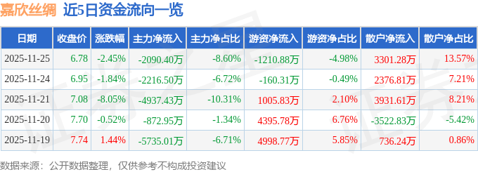 嘉欣丝绸（002404）11月25日主力资金净卖出2090.40万元