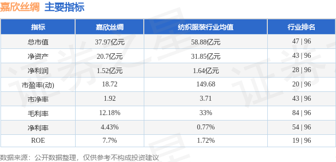 嘉欣丝绸(002404)11月25日主力资金净卖出2090.40万元