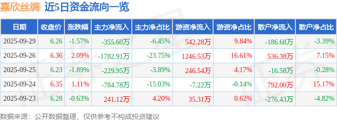 嘉欣丝绸（002404）9月29日主力资金净卖出355.60万元