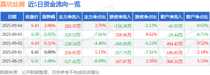 嘉欣丝绸（002404）9月4日主力资金净买入202.33万元
