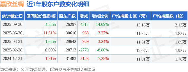 嘉欣丝绸(002404)9月30日股东户数2.63万户<strong></p>
<p>嘉欣丝绸股票</strong>,较上期减少14.09%
